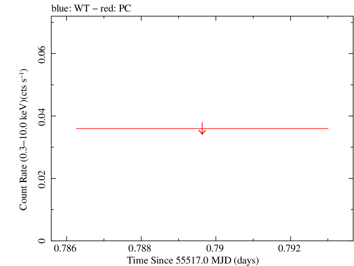 Swift light curve for Observation ID 00031836004