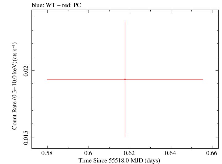 Swift light curve for Observation ID 00031836007