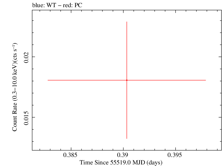 Swift light curve for Observation ID 00031836008