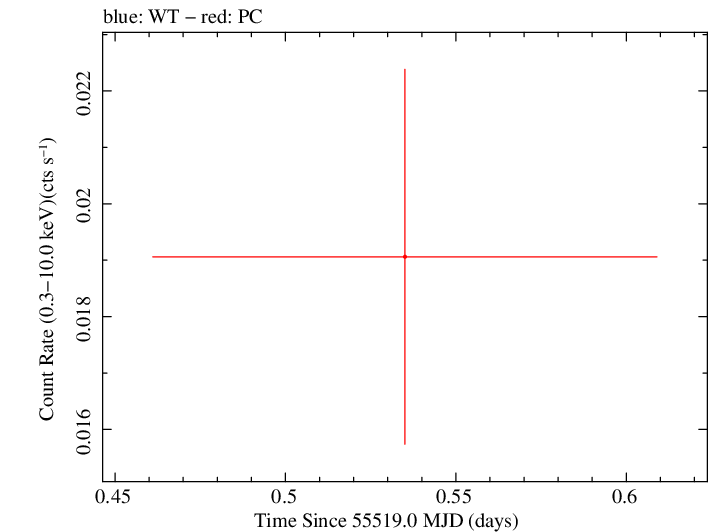Swift light curve for Observation ID 00031836009