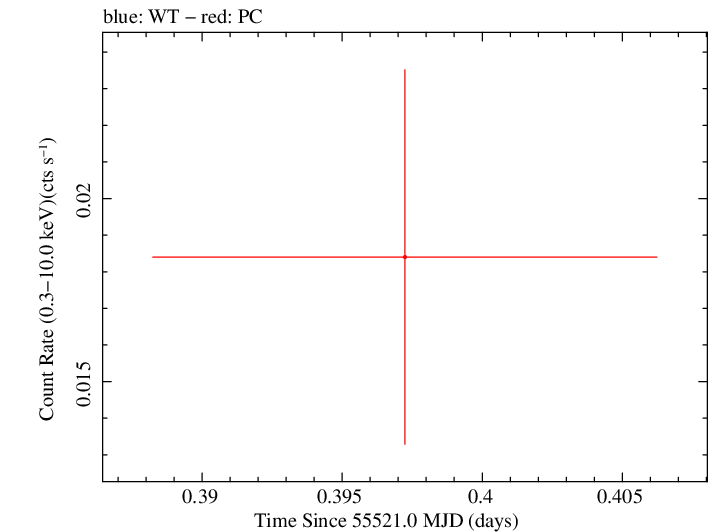 Swift light curve for Observation ID 00031836012