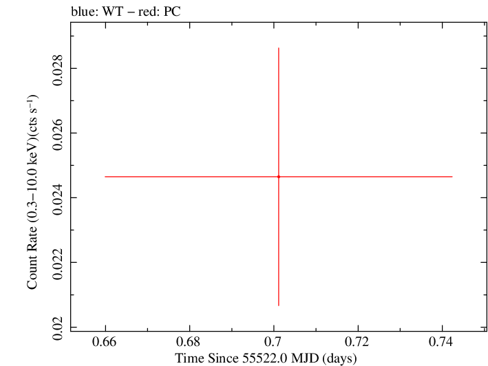 Swift light curve for Observation ID 00031836015