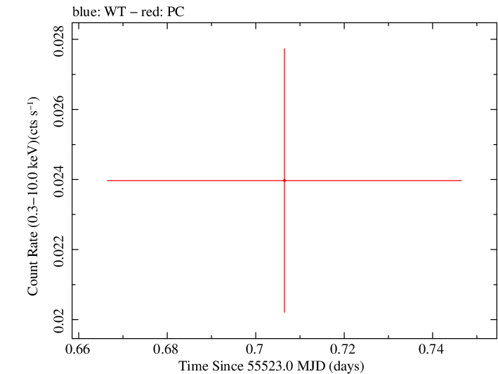 Swift light curve for Observation ID 00031836017