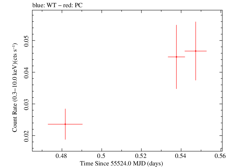 Swift light curve for Observation ID 00031836018