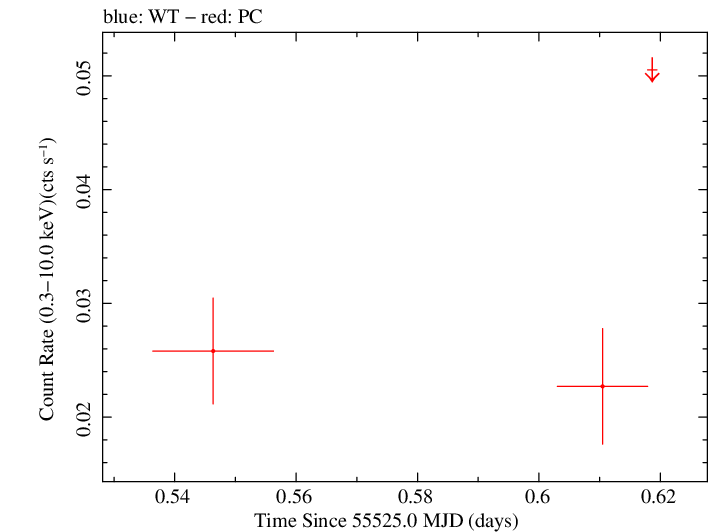 Swift light curve for Observation ID 00031836020