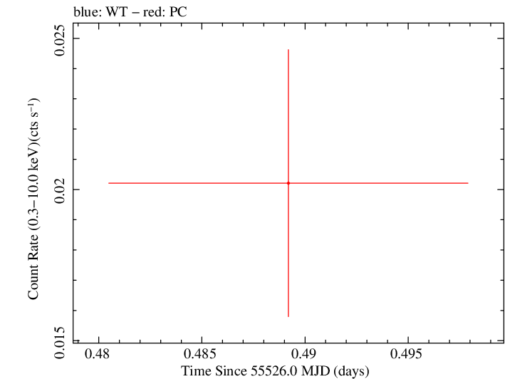 Swift light curve for Observation ID 00031836022