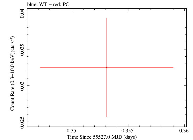 Swift light curve for Observation ID 00031836024