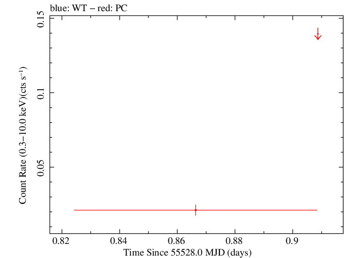 Swift light curve for Observation ID 00031836027