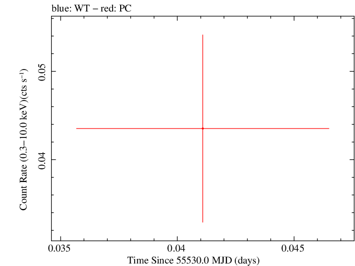 Swift light curve for Observation ID 00031836030