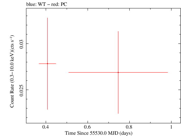Swift light curve for Observation ID 00031836031
