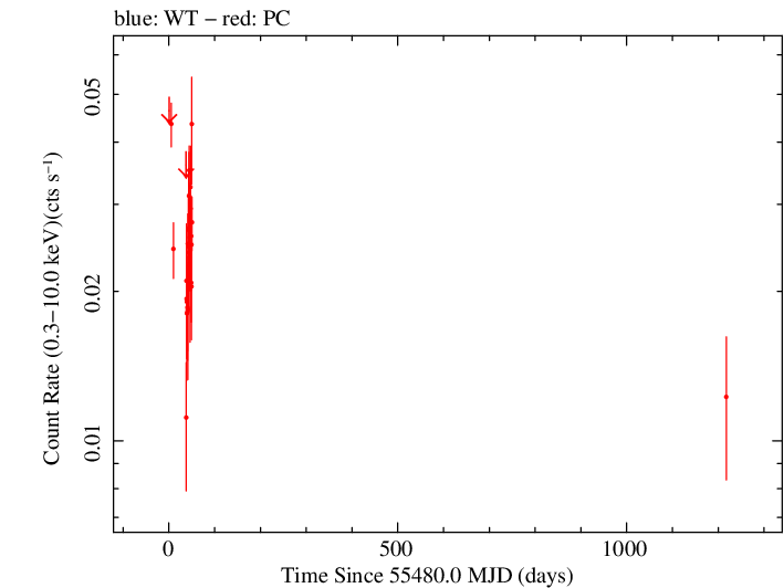 Full Swift log light curve for PMN J0531-4827