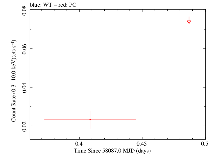 Swift light curve for Observation ID 00010447001