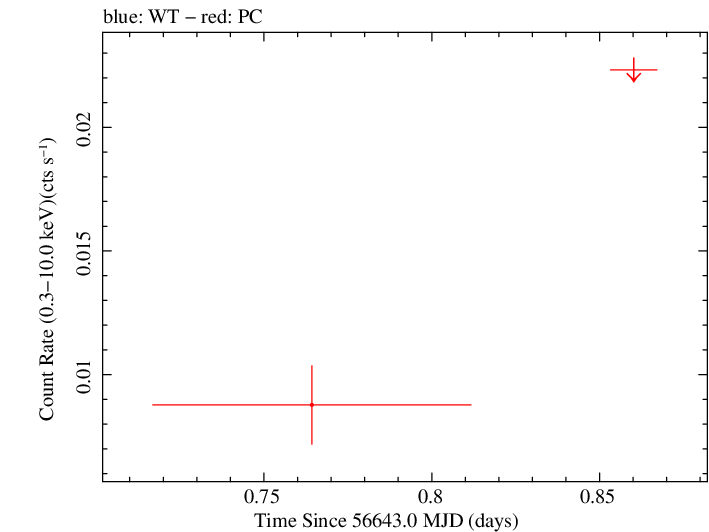 Swift light curve for Observation ID 00033056001