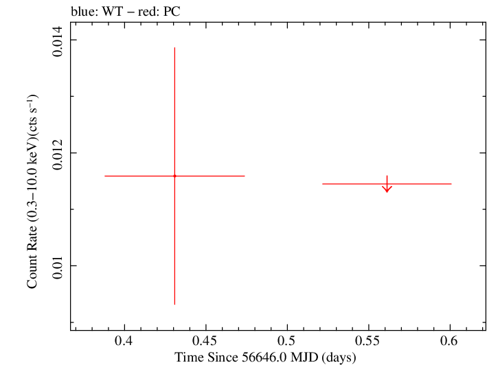 Swift light curve for Observation ID 00033056002