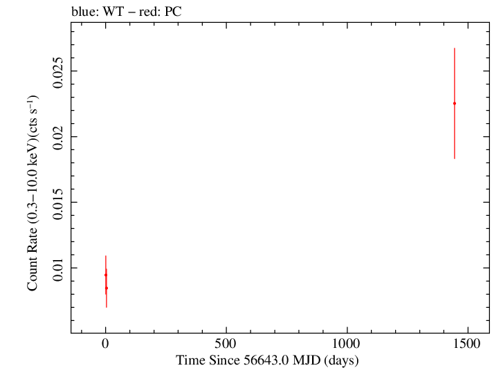 Full Swift light curve for PMN J0623-3350