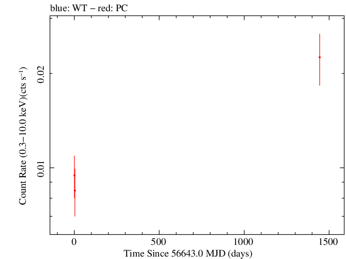 Full Swift log light curve for PMN J0623-3350