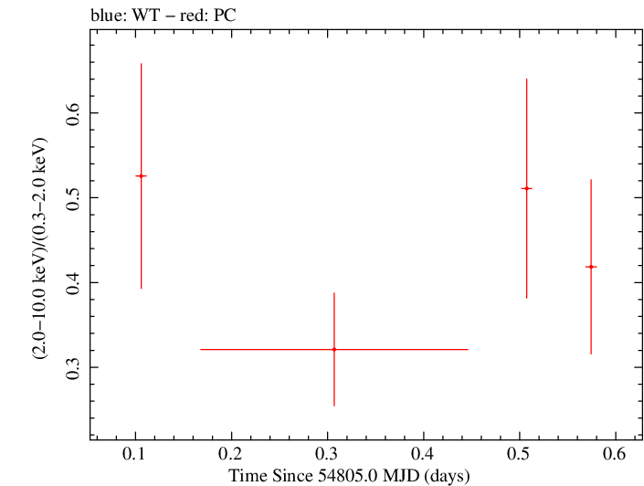 Swift hardness ratio for Observation ID 00031306001