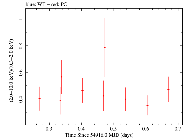 Swift hardness ratio for Observation ID 00031306002