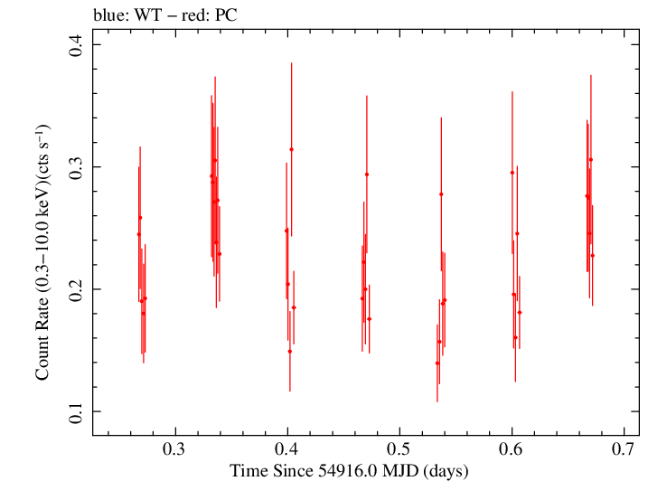 Swift light curve for Observation ID 00031306002