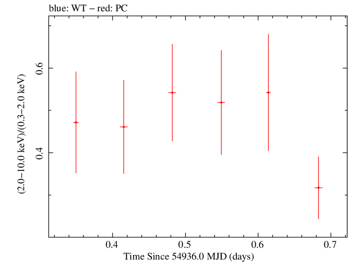 Swift hardness ratio for Observation ID 00031306003