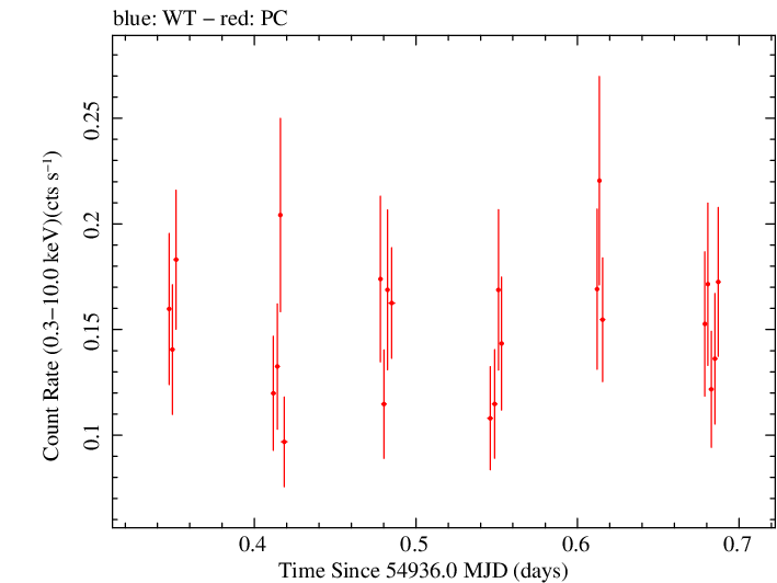 Swift light curve for Observation ID 00031306003
