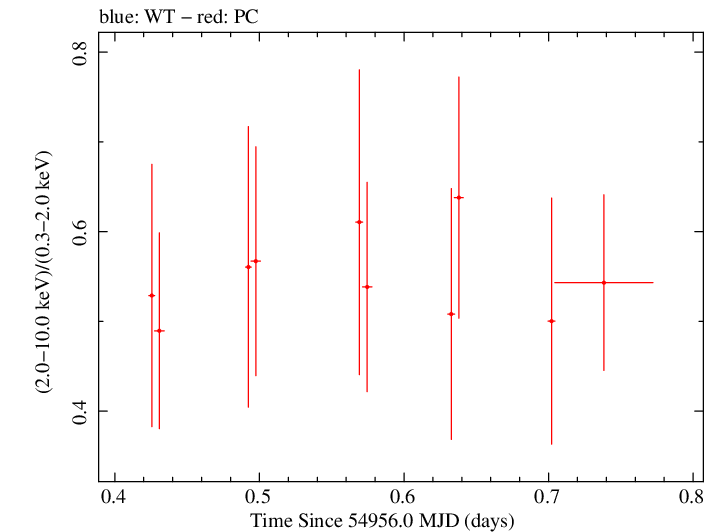 Swift hardness ratio for Observation ID 00031306004