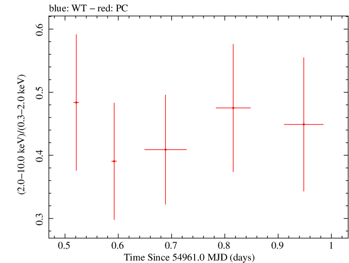 Swift hardness ratio for Observation ID 00031306005
