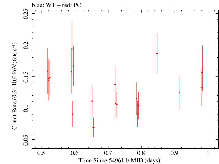 Swift light curve for Observation ID 00031306005