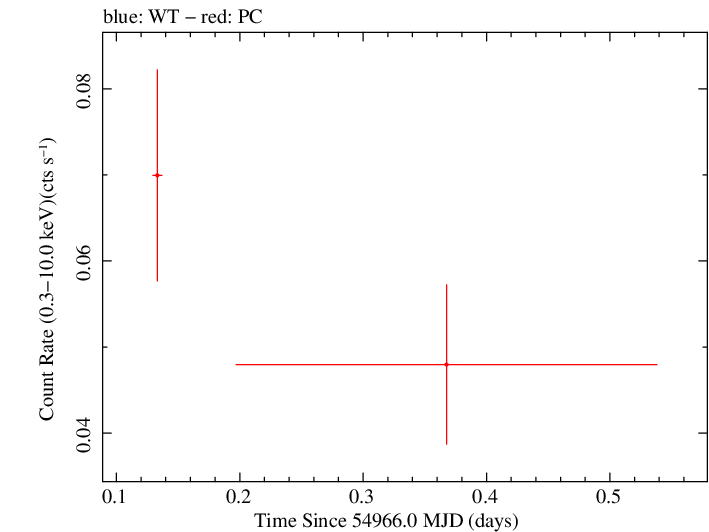 Swift light curve for Observation ID 00031306006