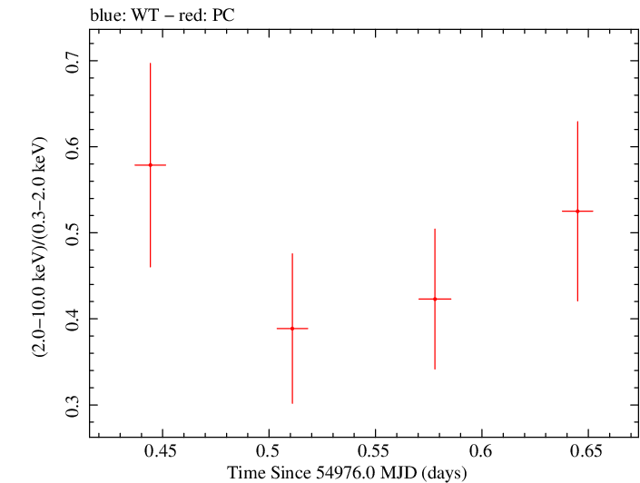 Swift hardness ratio for Observation ID 00031306007
