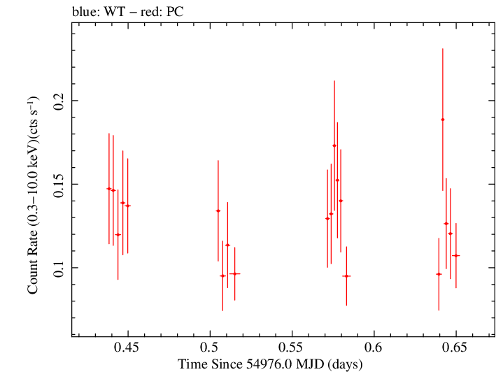 Swift light curve for Observation ID 00031306007