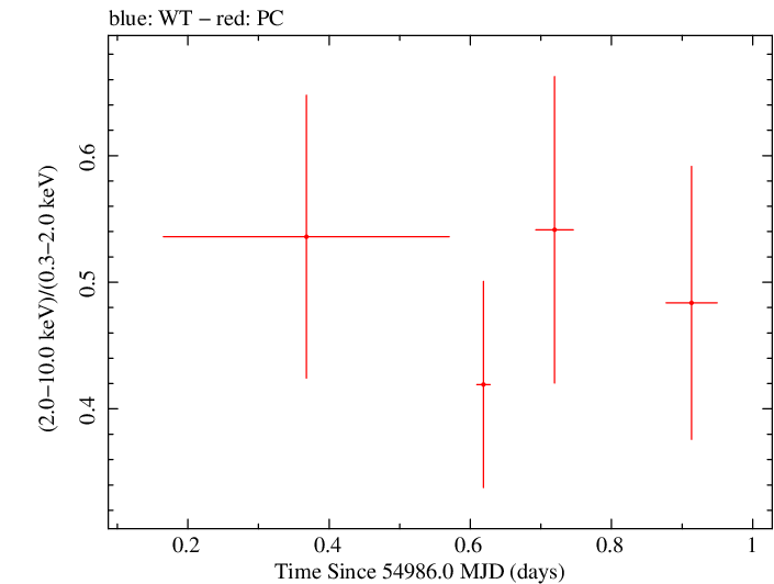 Swift hardness ratio for Observation ID 00031306008