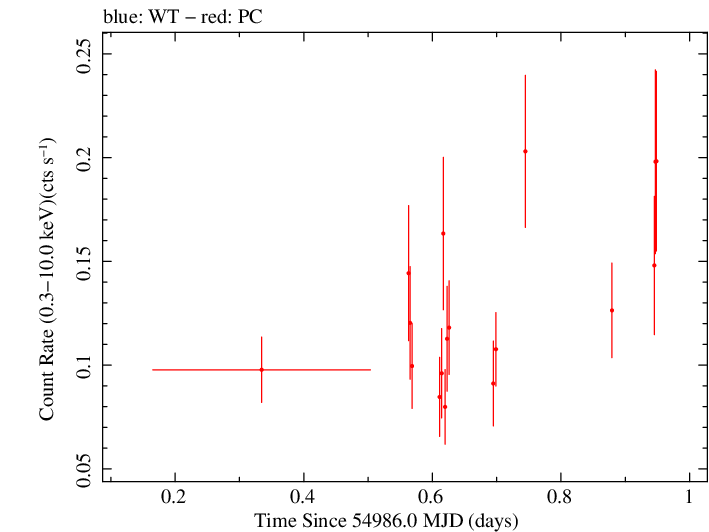 Swift light curve for Observation ID 00031306008