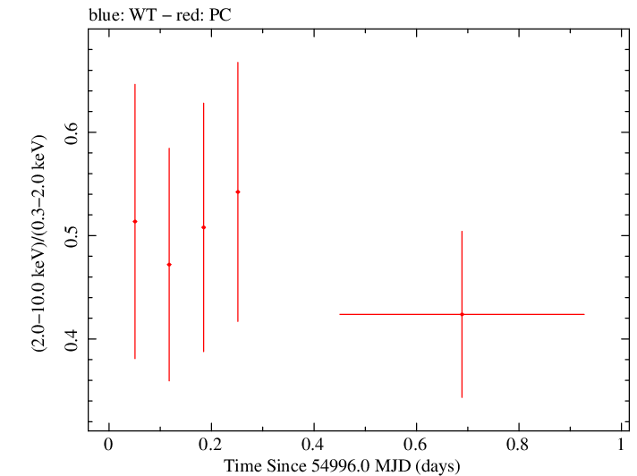 Swift hardness ratio for Observation ID 00031306009