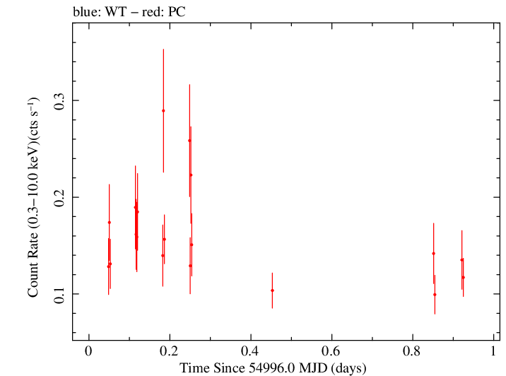 Swift light curve for Observation ID 00031306009