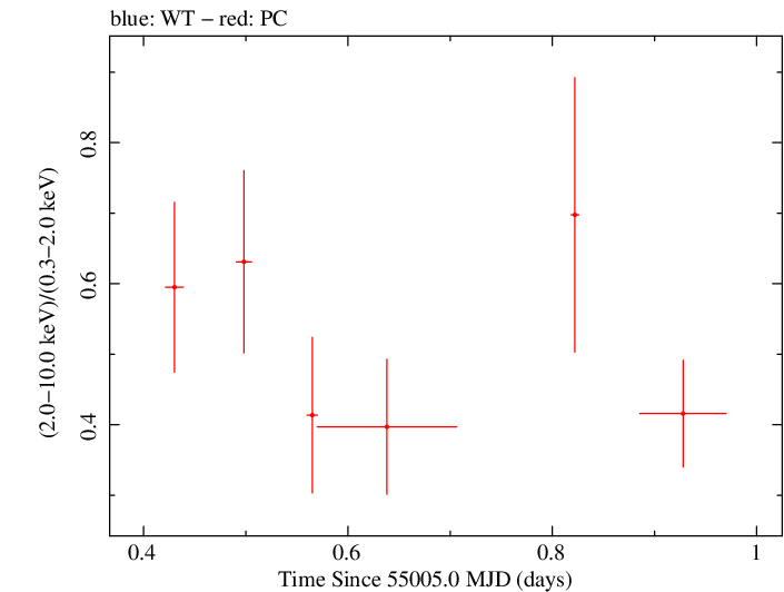 Swift hardness ratio for Observation ID 00031306010