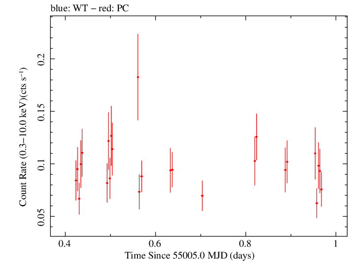 Swift light curve for Observation ID 00031306010