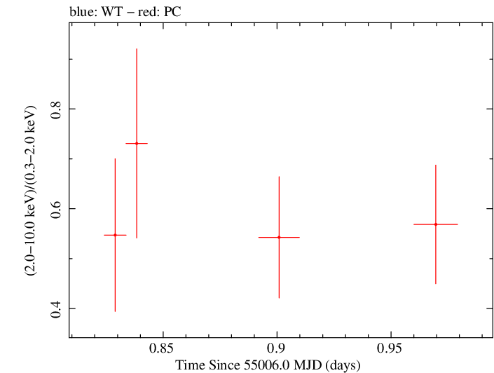 Swift hardness ratio for Observation ID 00031306011