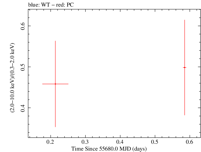 Swift hardness ratio for Observation ID 00031306012