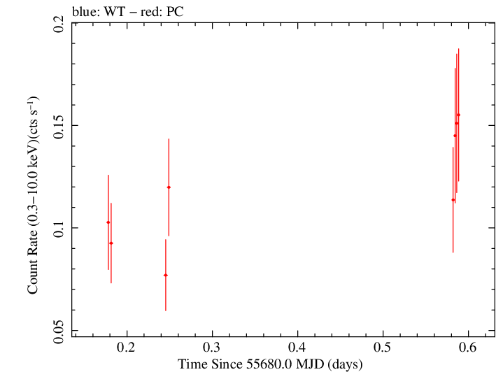 Swift light curve for Observation ID 00031306012