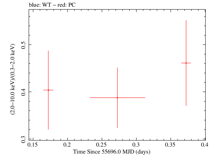 Swift hardness ratio for Observation ID 00031306013