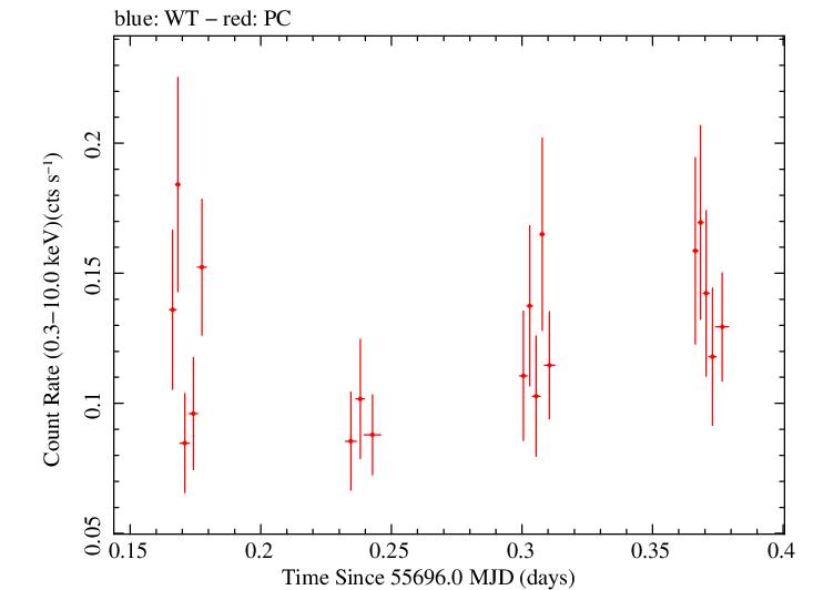 Swift light curve for Observation ID 00031306013