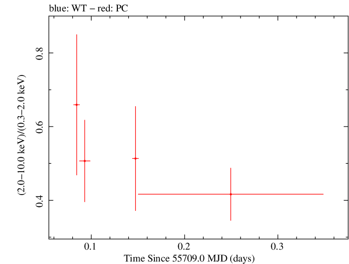 Swift hardness ratio for Observation ID 00031306014
