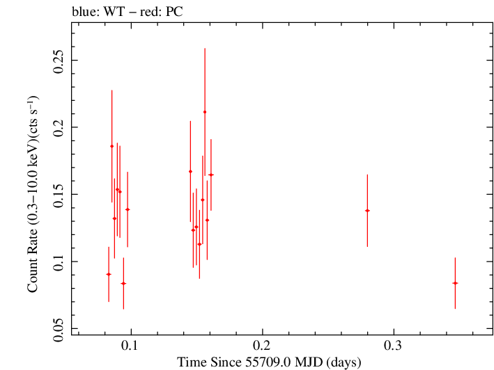 Swift light curve for Observation ID 00031306014