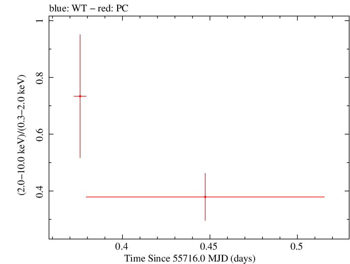 Swift hardness ratio for Observation ID 00031306015