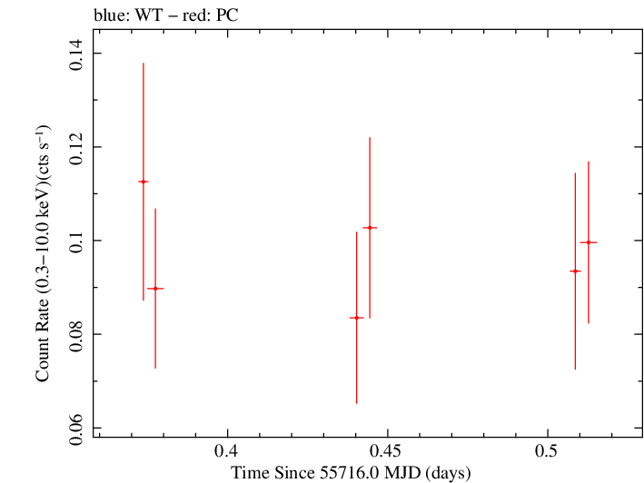 Swift light curve for Observation ID 00031306015