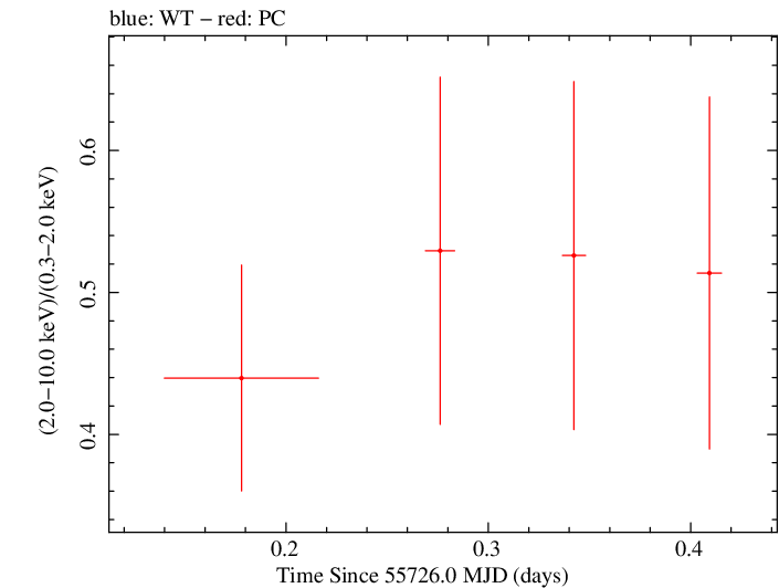 Swift hardness ratio for Observation ID 00031306016