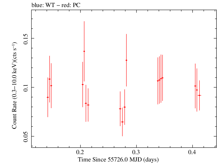 Swift light curve for Observation ID 00031306016