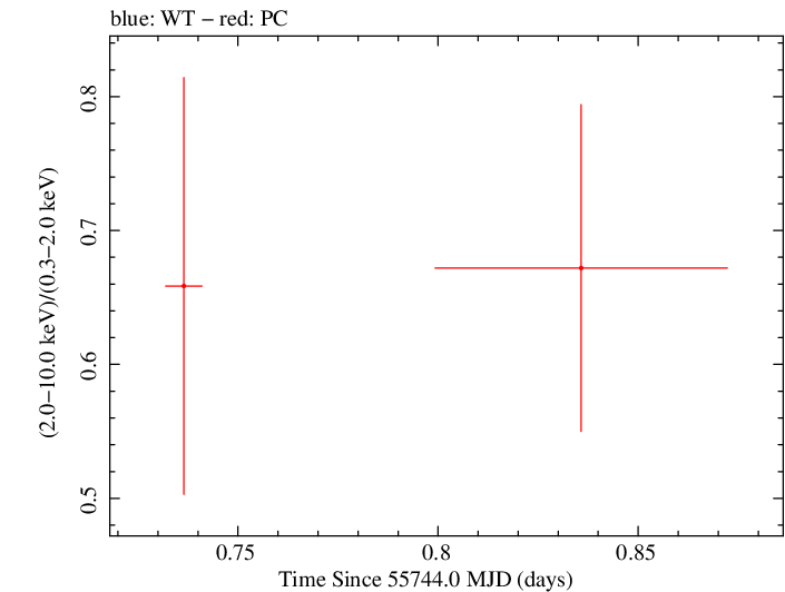 Swift hardness ratio for Observation ID 00031306017