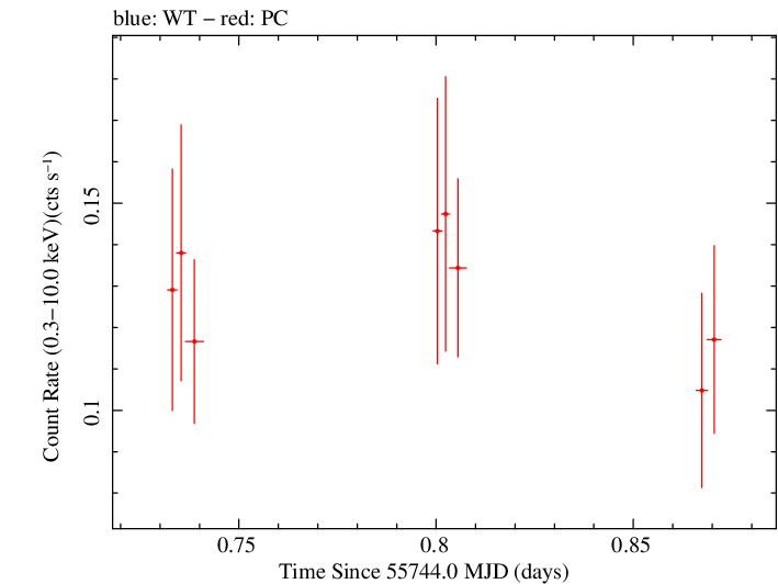 Swift light curve for Observation ID 00031306017